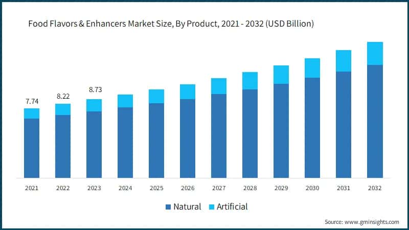 Food Flavors & Enhancers Market Size, By Product, 2021 - 2032 (USD Billion)